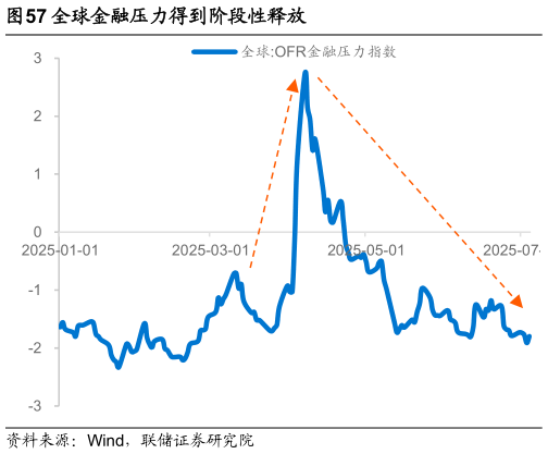 一起讨论下全球金融压力得到阶段性释放