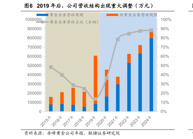如何解释2019 年后，公司营收结构出现重大调整（万元）