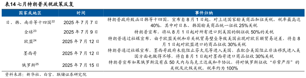 咨询大家七月特朗普关税政策反复