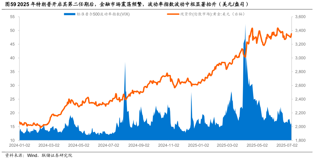 想问下各位网友2025 年特朗普开启其第二任期后，金融市场震荡频繁，波动率指数波动中枢显著抬升（美元盎司）