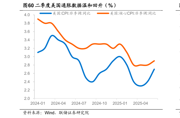 你知道二季度美国通胀数据温和回升（%）