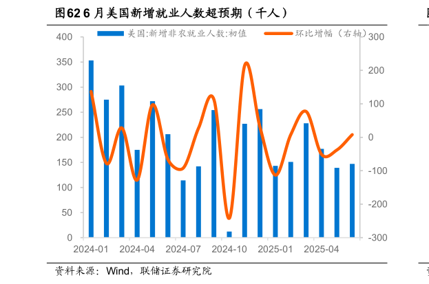 咨询下各位6 月美国新增就业人数超预期（千人）