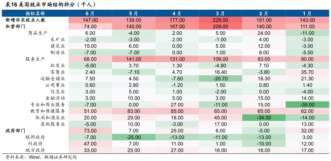 想关注一下美国就业市场结构拆分（千人）