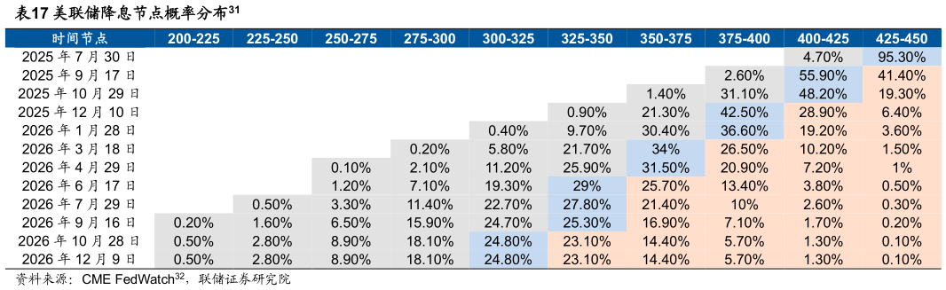 咨询大家美联储降息节点概率分布31