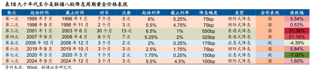 如何了解九十年代至今美联储八轮降息周期黄金价格表现
