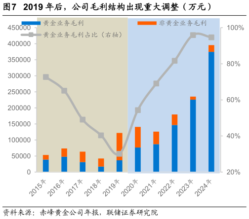 请问一下2019 年后，公司毛利结构出现重大调整（万元）