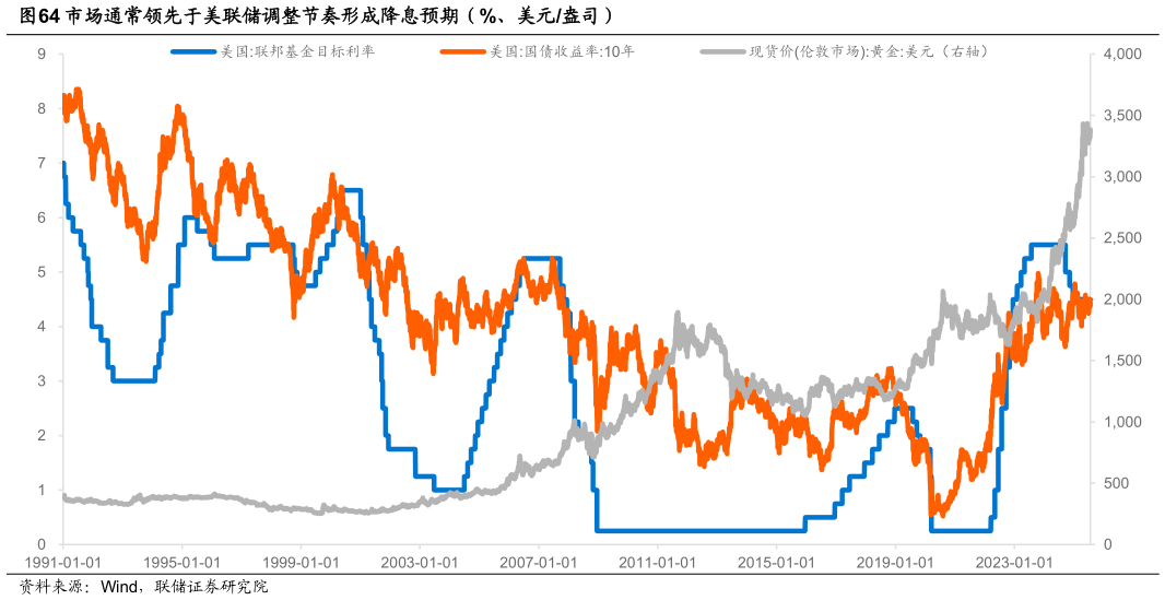 一起讨论下市场通常领先于美联储调整节奏形成降息预期（%、美元盎司）
