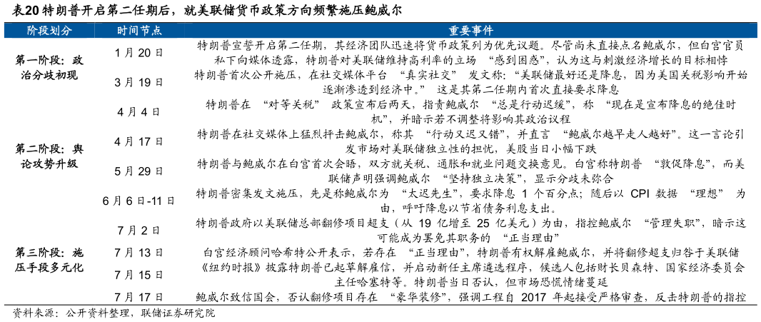 我想了解一下特朗普开启第二任期后，就美联储货币政策方向频繁施压鲍威尔