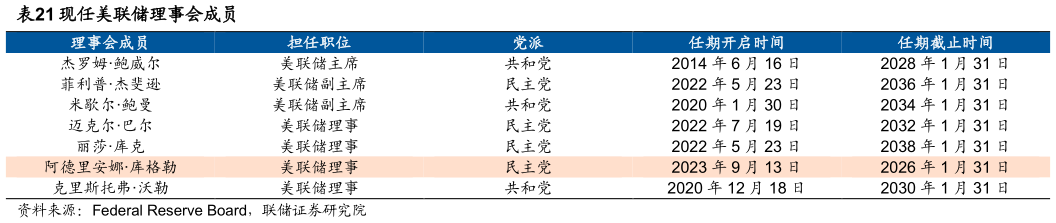 我想了解一下现任美联储理事会成员