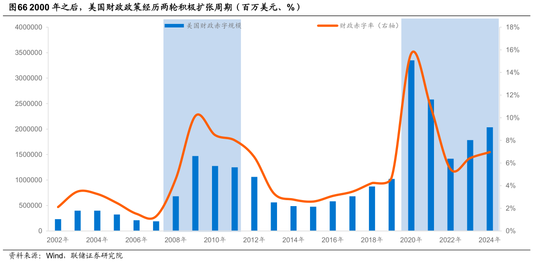如何了解2000 年之后，美国财政政策经历两轮积极扩张周期（百万美元、%）