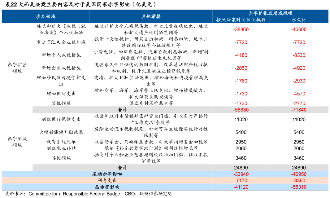 如何才能大而美法案主要内容及对于美国国家赤字影响（亿美元）