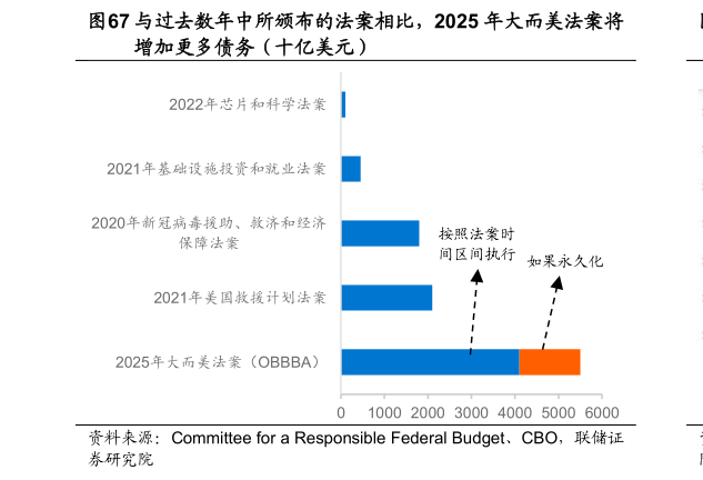咨询下各位与过去数年中所颁布的法案相比，2025 年大而美法案将