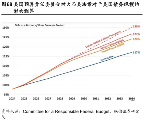 咨询下各位美国预算责任委员会对大而美法案对于美国债务规模的