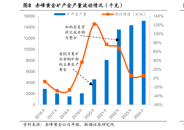 各位网友请教一下赤峰黄金矿产金产量波动情况（千克）