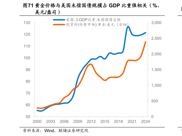 请问一下黄金价格与美国未偿国债规模占 GDP 比重强相关（%、
