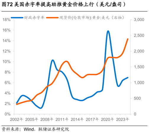如何了解美国赤字率提高助推黄金价格上行（美元盎司）