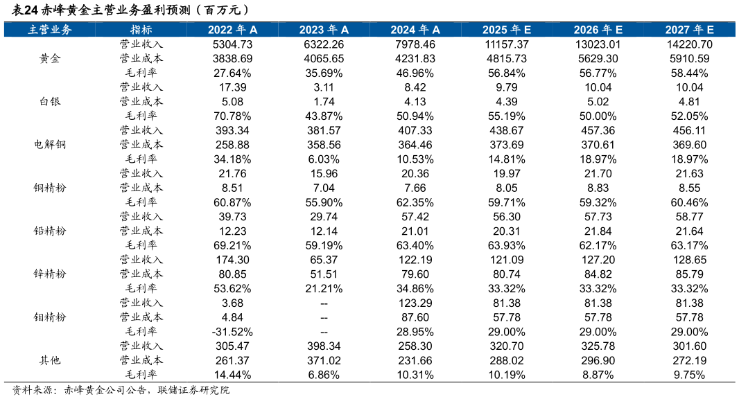 如何看待赤峰黄金主营业务盈利预测（百万元）