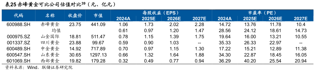 想问下各位网友赤峰黄金可比公司估值对比39（元、亿元）