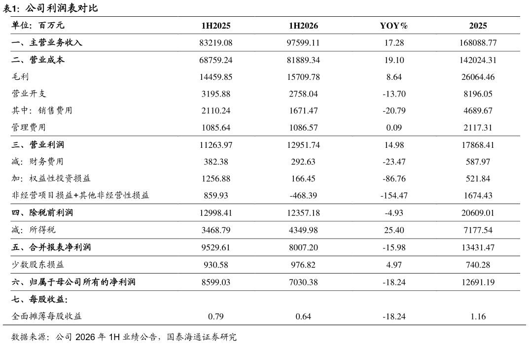 如何了解公司利润表对比