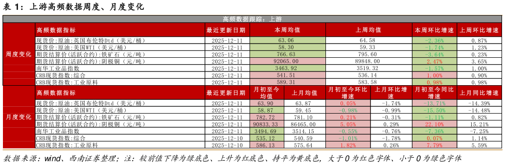 如何解释上游高频数据周度、月度变化?