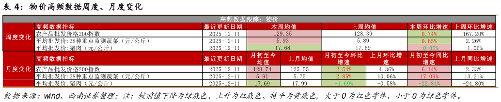 如何才能物价高频数据周度、月度变化