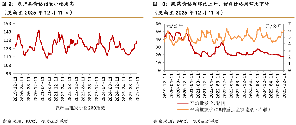 如何才能农产品价格指数小幅走高