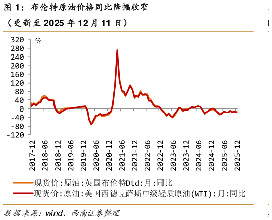 谁知道布伦特原油价格同比降幅收窄?