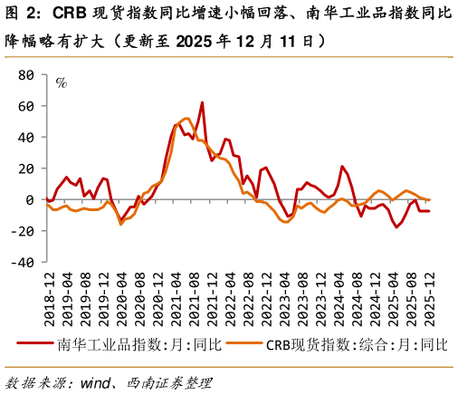 如何解释CRB 现货指数同比增速小幅回落、南华工业品指数同比?