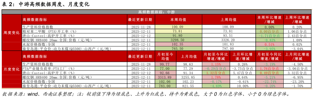 谁能回答中游高频数据周度、月度变化?