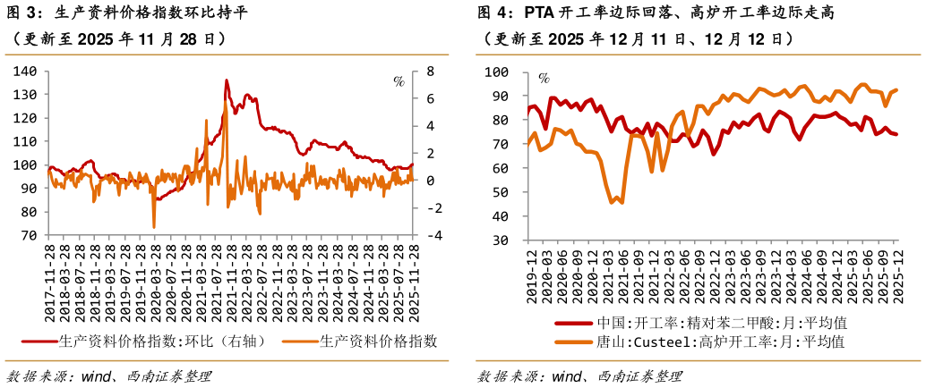 咨询下各位生产资料价格指数环比持平PTA 开工率边际回落、高炉开工率边际走高?