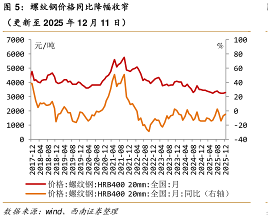 如何才能螺纹钢价格同比降幅收窄?