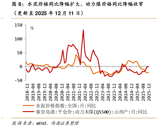 你知道水泥价格同比降幅扩大、动力煤价格同比降幅收窄?