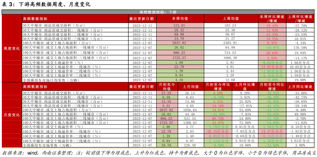 谁知道下游高频数据周度、月度变化?