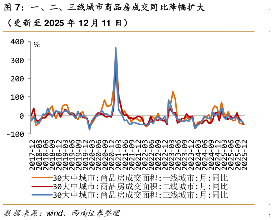 咨询大家一、二、三线城市商品房成交同比降幅扩大?