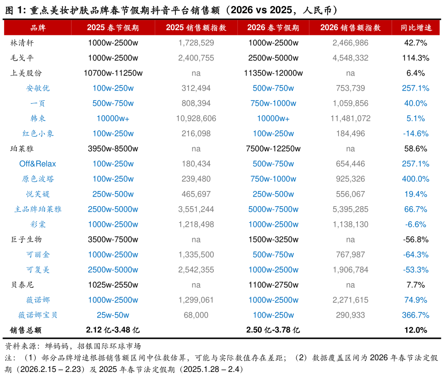 想关注一下重点美妆护肤品牌春节假期抖音平台销售额（2026 vs 2025，人民币）