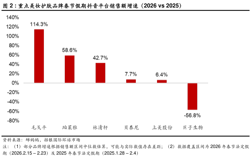 想关注一下: 重点美妆护肤品牌春节假期抖音平台销售额增速（2026 vs 2025）