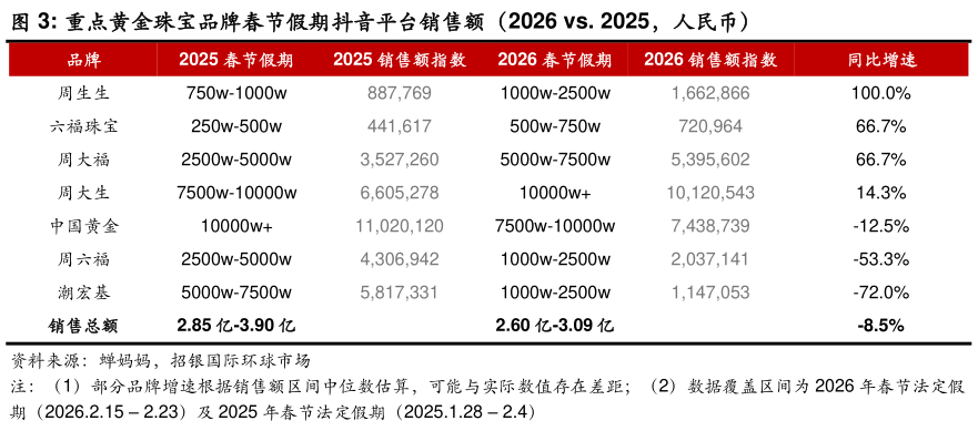 如何了解重点黄金珠宝品牌春节假期抖音平台销售额（2026 vs. 2025，人民币）
