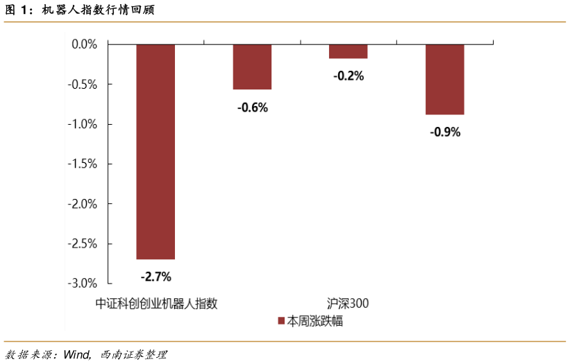 我想了解一下机器人指数行情回顾