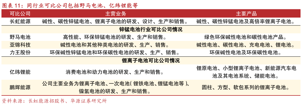 如何解释同行业可比公司包括野马电池、亿纬锂能等