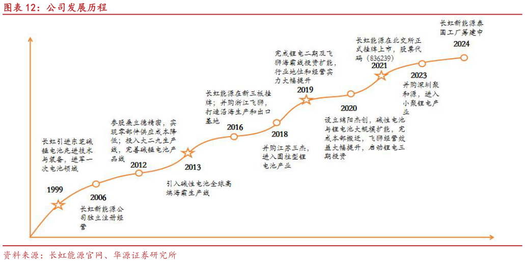 如何才能公司发展历程