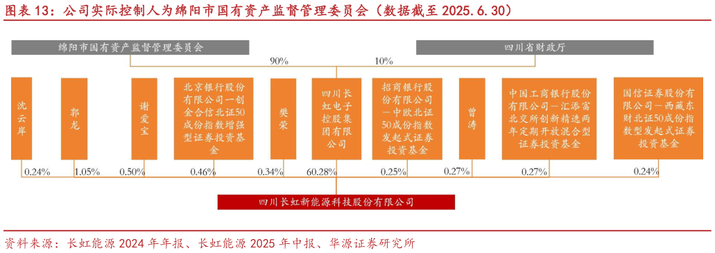 如何才能公司实际控制人为绵阳市国有资产监督管理委员会（数据截至 2025.6.30）
