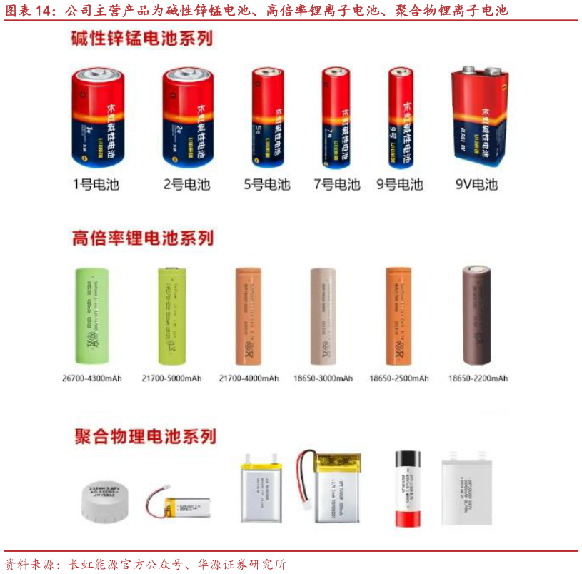各位网友请教一下公司主营产品为碱性锌锰电池、高倍率锂离子电池、聚合物锂离子电池