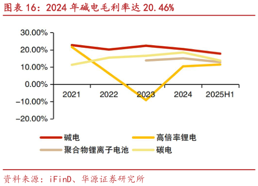 想关注一下2024 年碱电毛利率达 20.46%