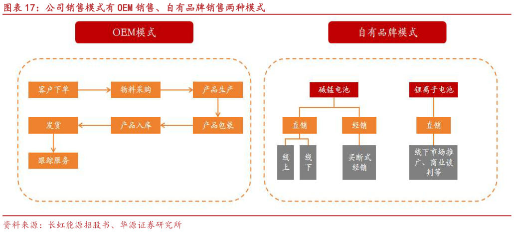 如何了解公司销售模式有 OEM 销售、自有品牌销售两种模式
