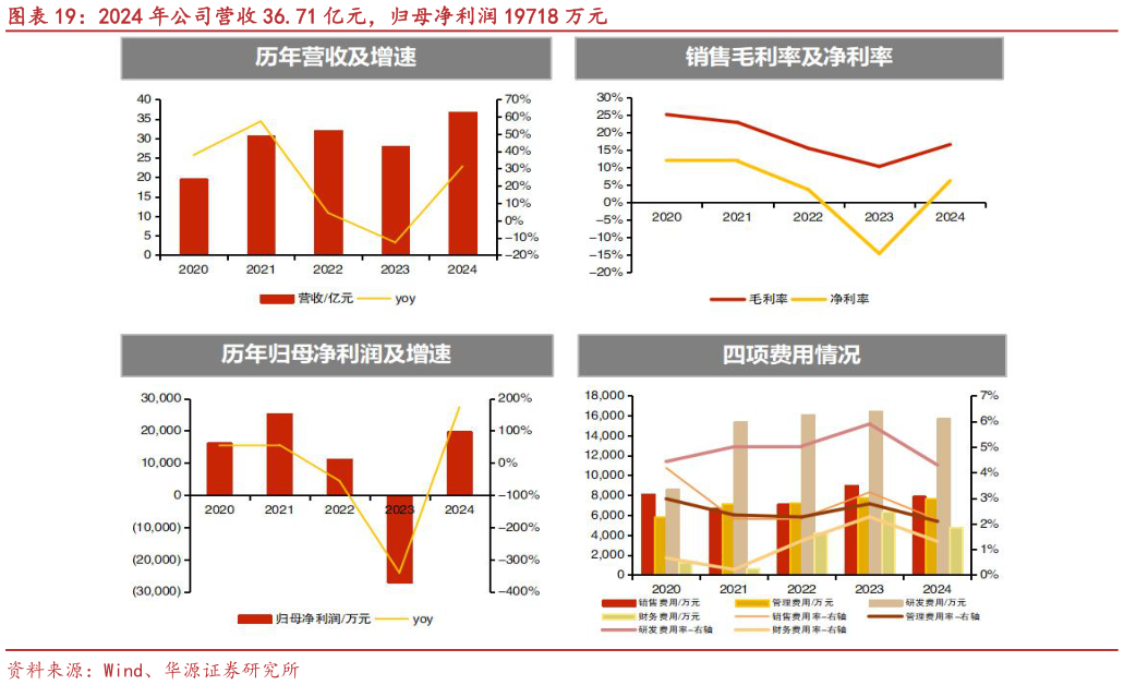 如何了解2024 年公司营收 36.71 亿元，归母净利润 19718 万元