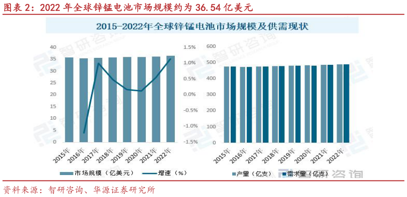 如何才能2022 年全球锌锰电池市场规模约为 36.54 亿美元