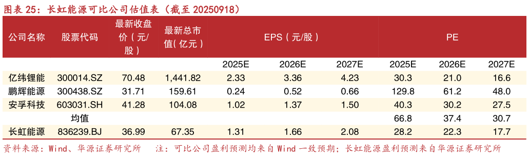 如何了解长虹能源可比公司估值表（截至 20250918）