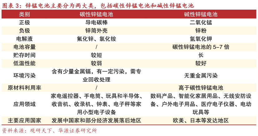 一起讨论下锌锰电池主要分为两大类，包括碳性锌锰电池和碱性锌锰电池
