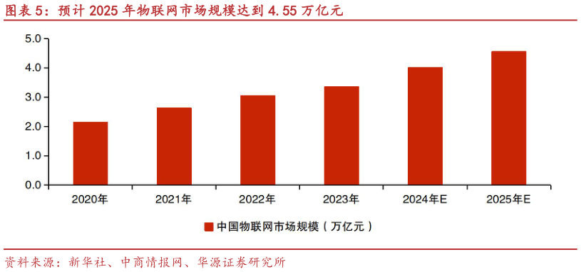 谁知道预计 2025 年物联网市场规模达到 4.55 万亿元