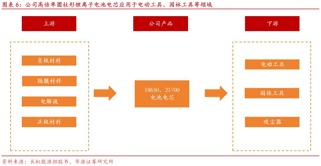 咨询大家公司高倍率圆柱形锂离子电池电芯应用于电动工具、园林工具等领域